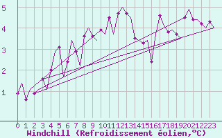 Courbe du refroidissement olien pour Muenster / Osnabrueck