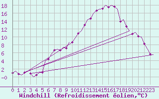 Courbe du refroidissement olien pour Bremen