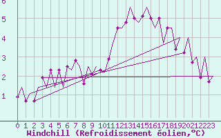 Courbe du refroidissement olien pour Beauvechain (Be)