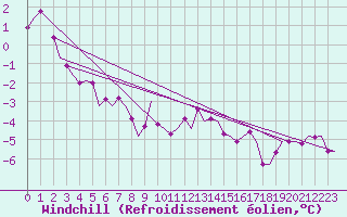Courbe du refroidissement olien pour Jonkoping Flygplats