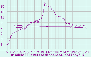 Courbe du refroidissement olien pour Bardufoss