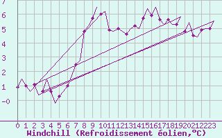 Courbe du refroidissement olien pour Vlissingen