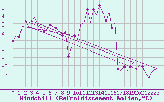 Courbe du refroidissement olien pour Maastricht / Zuid Limburg (PB)