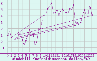 Courbe du refroidissement olien pour Noervenich