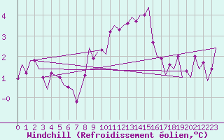 Courbe du refroidissement olien pour Vlieland