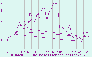 Courbe du refroidissement olien pour Amsterdam Airport Schiphol