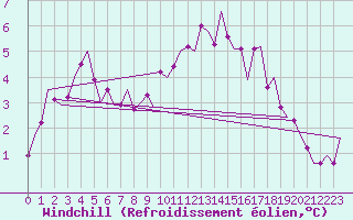Courbe du refroidissement olien pour Cork Airport