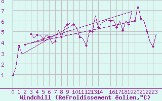 Courbe du refroidissement olien pour Aberdeen (UK)