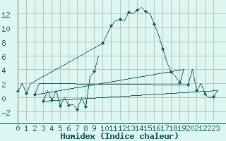 Courbe de l'humidex pour Reus (Esp)