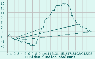 Courbe de l'humidex pour Bardenas Reales