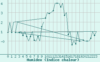 Courbe de l'humidex pour Payerne (Sw)