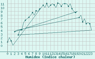 Courbe de l'humidex pour Sveg A