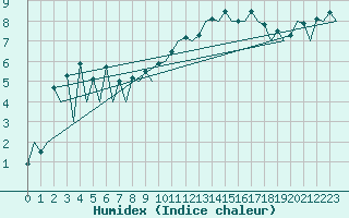 Courbe de l'humidex pour Aberdeen (UK)