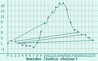 Courbe de l'humidex pour Gerona (Esp)