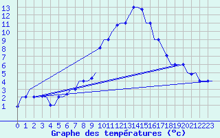 Courbe de tempratures pour Milano / Malpensa
