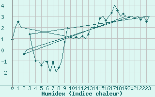 Courbe de l'humidex pour Linkoping / Malmen