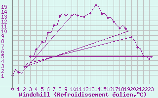 Courbe du refroidissement olien pour Skelleftea Airport