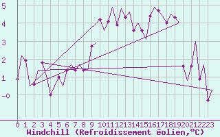 Courbe du refroidissement olien pour Tromso / Langnes