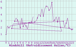 Courbe du refroidissement olien pour Altenstadt