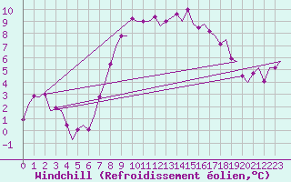 Courbe du refroidissement olien pour Groningen Airport Eelde
