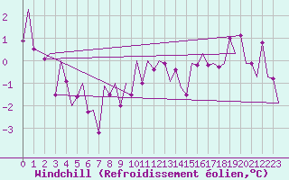 Courbe du refroidissement olien pour Laupheim