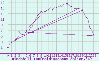 Courbe du refroidissement olien pour Bardufoss