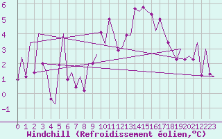 Courbe du refroidissement olien pour Madrid / Barajas (Esp)