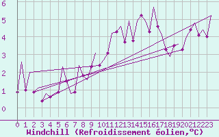 Courbe du refroidissement olien pour Burgos (Esp)