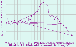 Courbe du refroidissement olien pour Skelleftea Airport