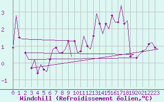 Courbe du refroidissement olien pour Visby Flygplats