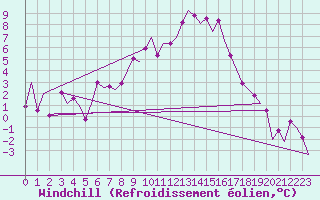 Courbe du refroidissement olien pour Samedam-Flugplatz