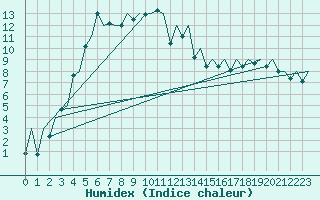 Courbe de l'humidex pour Gallivare