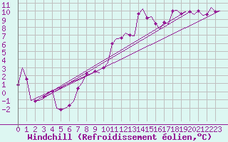 Courbe du refroidissement olien pour Rygge