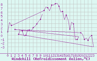 Courbe du refroidissement olien pour Srmellk International Airport
