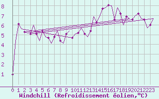 Courbe du refroidissement olien pour Genve (Sw)