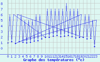 Courbe de tempratures pour Emmen