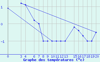 Courbe de tempratures pour Zavizan