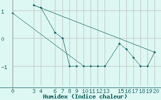 Courbe de l'humidex pour Zavizan