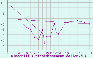 Courbe du refroidissement olien pour Vitebsk