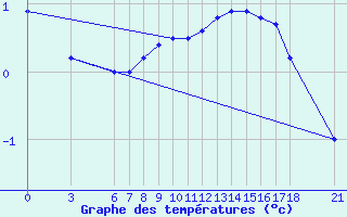 Courbe de tempratures pour Nigde