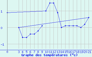 Courbe de tempratures pour Gradiste