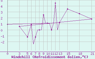 Courbe du refroidissement olien pour Vitebsk