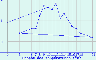 Courbe de tempratures pour Bjelasnica