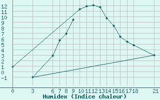 Courbe de l'humidex pour Bingol