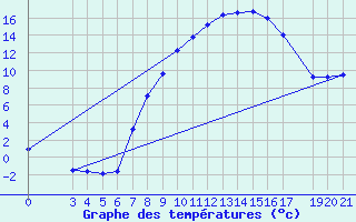 Courbe de tempratures pour Gradiste