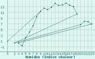 Courbe de l'humidex pour Genthin