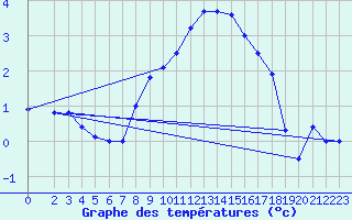 Courbe de tempratures pour Deuselbach