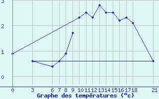 Courbe de tempratures pour Cankiri