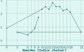 Courbe de l'humidex pour Cankiri