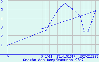 Courbe de tempratures pour La Comella (And)